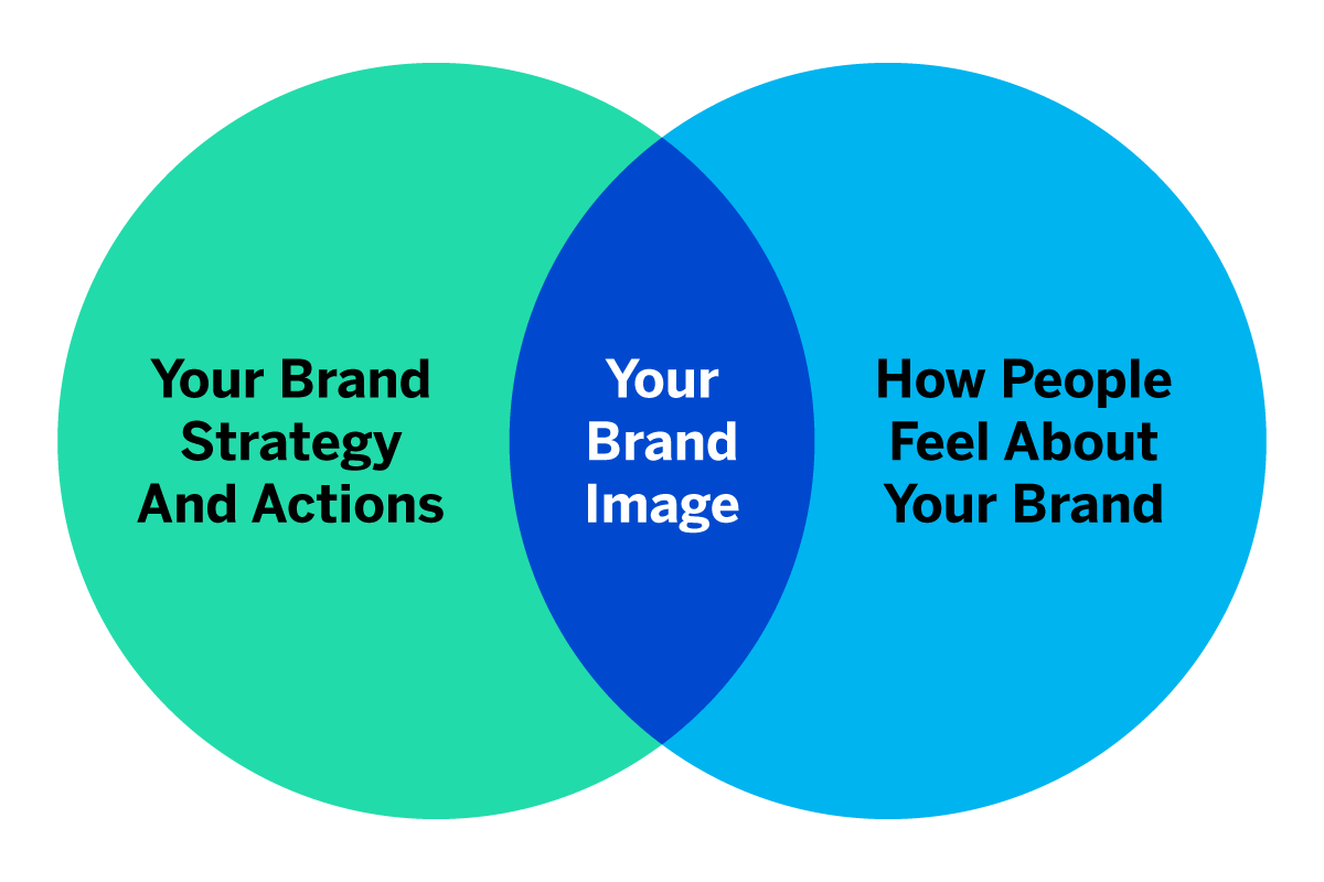 What Is Brand Image and How Do You Measure it - Qualtrics
