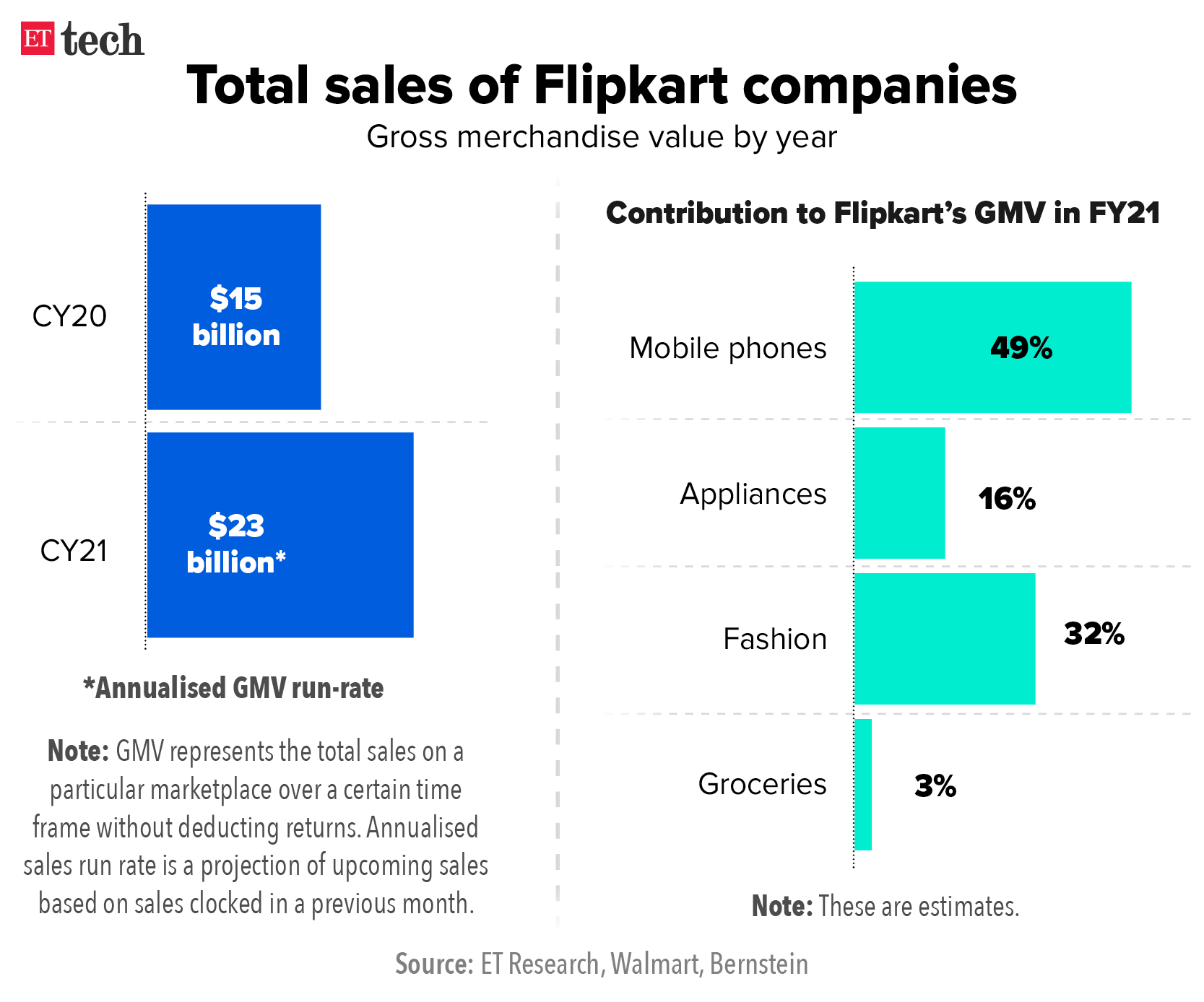 Flipkart GMV: Exclusive: Flipkart in line for a 50% rise in its annualised GMV at $23 billion - The Economic Times
