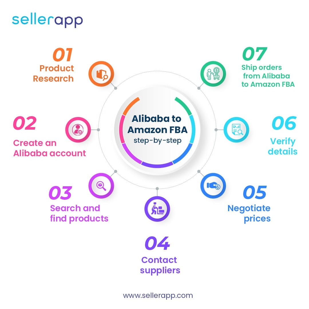 How to Buy Products From Alibaba and Sell on Amazon 2023