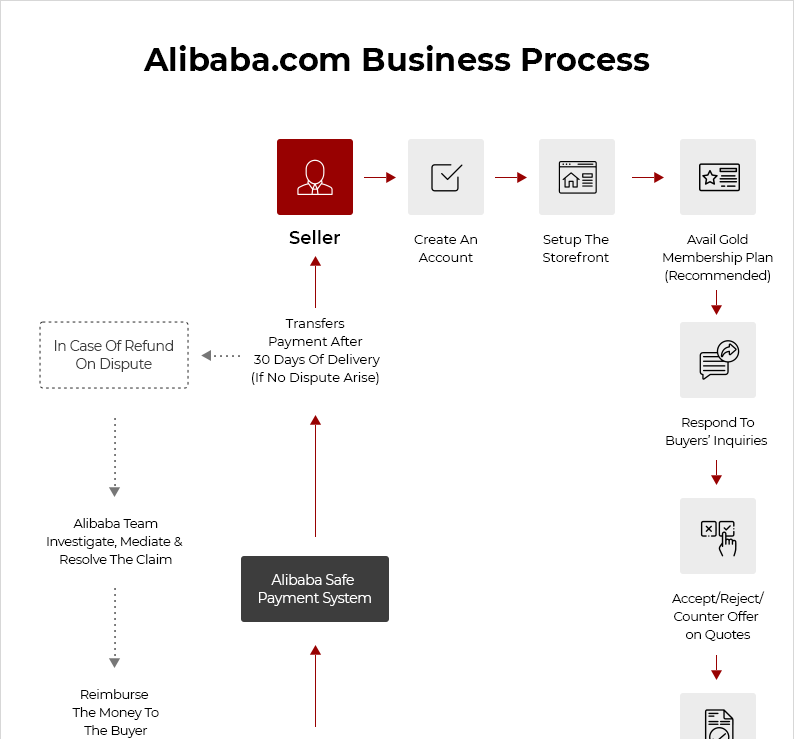 How to start a company like Alibaba - Quora