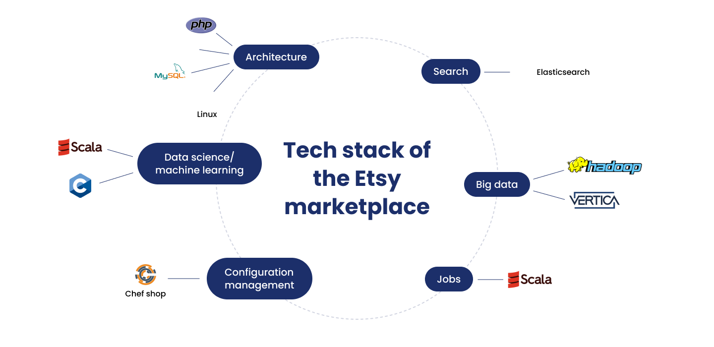 How to Create a Marketplace Like Etsy