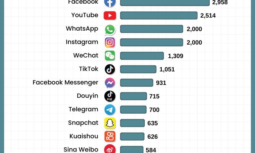 Most Popular Social Media Platforms 2023 Top 15 RankingRoyals