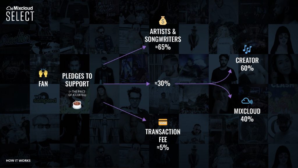 Heres what you can make in revenue from Mixclouds Select service