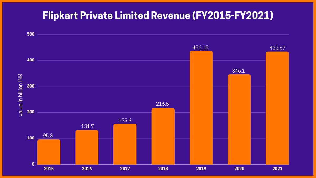 Flipkart Marketing Strategies Leading To Its Success