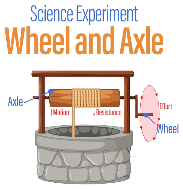 Free Vector | Wheel and axle science experiment