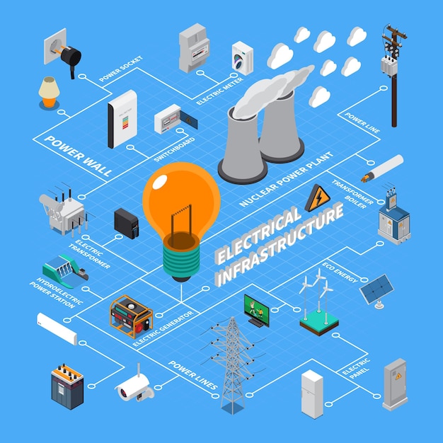 Free Vector | Electrical greed infrastructure isometric flowchart with generating stations high voltage transmission line elements energy accumulator