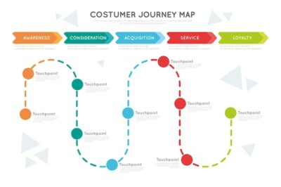 Free Vector | Customer journey map concept