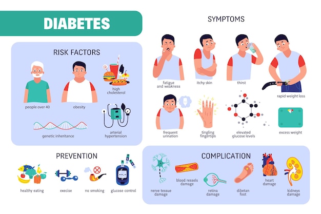 Free Vector | Flat infographics showing symptoms risk factors prevention steps and complication of diabetes vector illustration