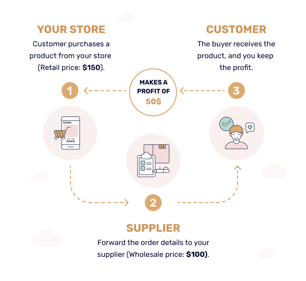 Dropshipping From AliExpress To Shopify - How To Guide 2023