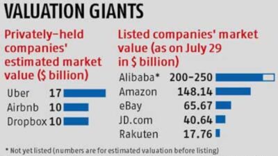 After $1-bn fundraising, Flipkart now worth $7 bn