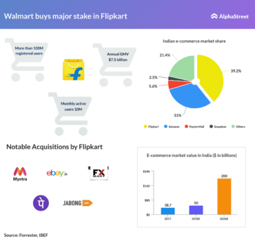 BREAKING: Walmart to buy majority stake in India's Flipkart for bn | AlphaStreet