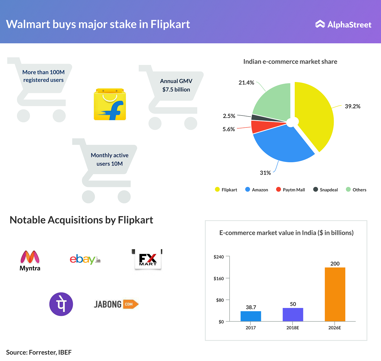 BREAKING: Walmart to buy majority stake in India's Flipkart for bn | AlphaStreet