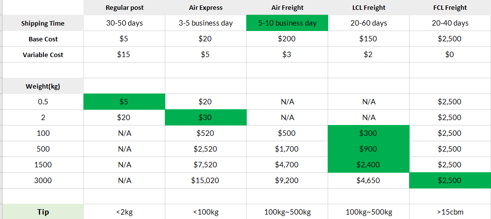 Complete Guide: 7 Ways to Save Alibaba Shipping Costs - Supplyia