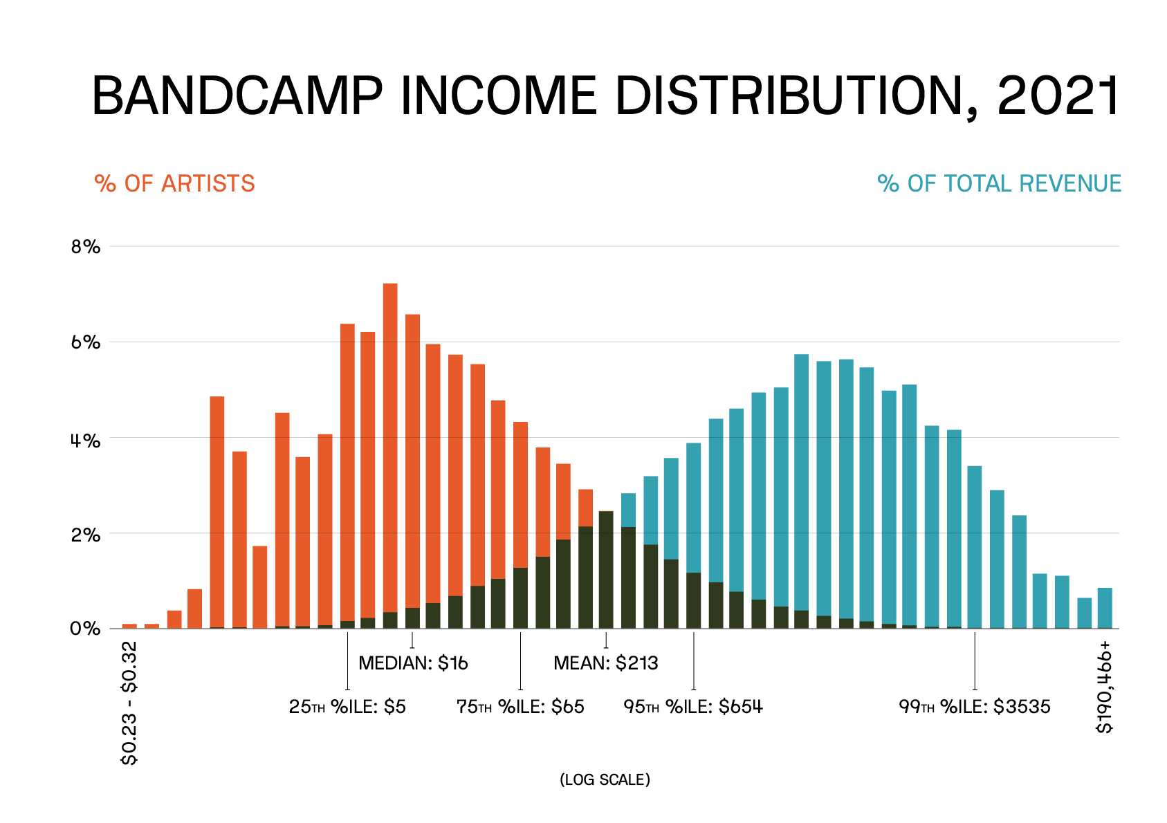 How much money do people make on Bandcamp? - Components