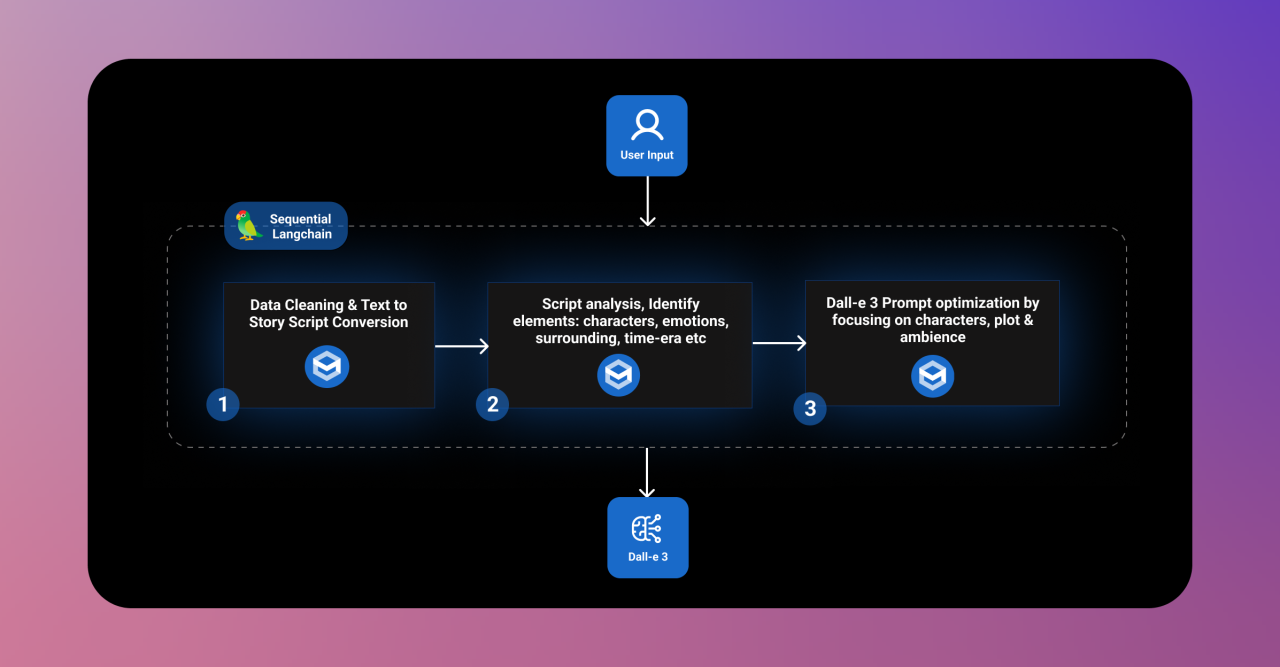 Mastering Langchain: A Step-by-Step Guide to Sequential Processing and Image Generation with Dall-e 3