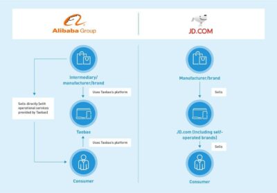 Alibaba vs JD.com: A Comparison of their 'Flywheel' Models - CKGSB Knowledge