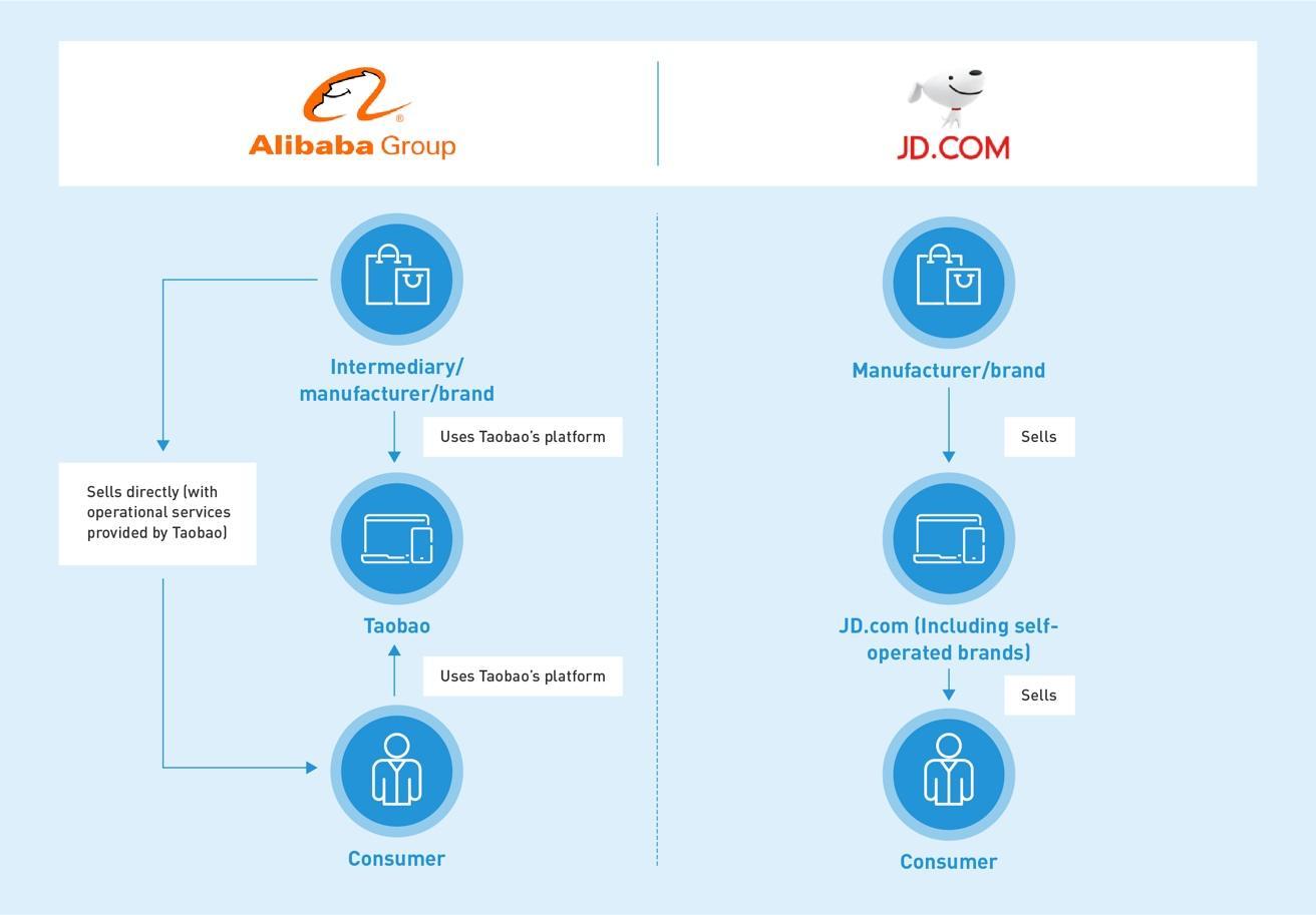 Alibaba vs JD.com: A Comparison of their 'Flywheel' Models - CKGSB Knowledge