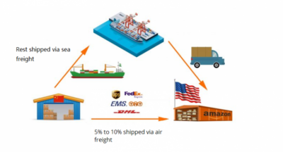 Complete Guide 7 Ways to Save Alibaba Shipping Costs Supplyia