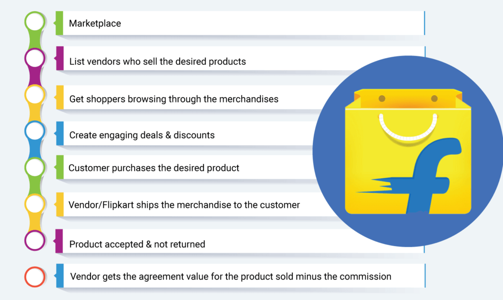 How Flipkart worksLets understand Flipkart working process