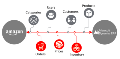 Connector for Amazon and Dynamics ERP  Dynamics eShop