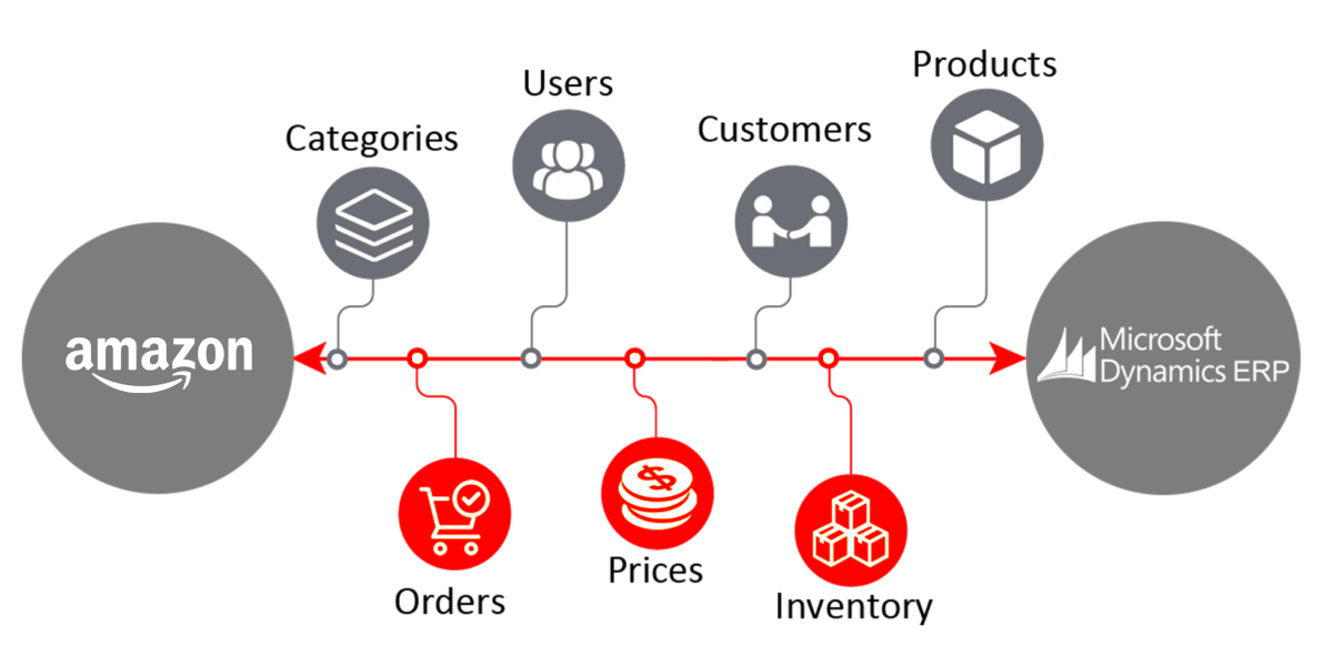 Connector for Amazon and Dynamics ERP  Dynamics eShop