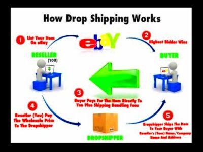 HOW TO Dropship A Detailed Look at eBayAmazon Dropshipping  Making