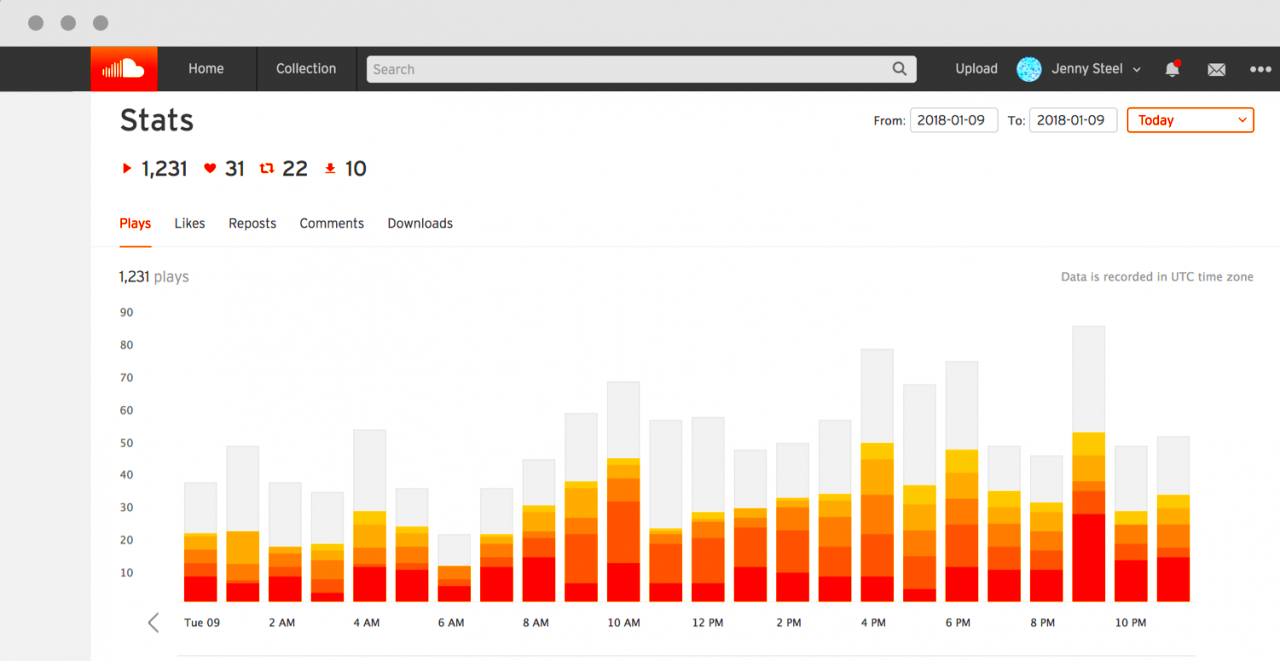 Keep track of every play with SoundCloud statistics now in realtime