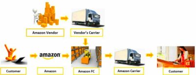 What is Amazon Direct Fulfillment Dropship