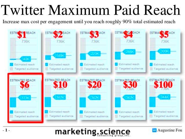 How to Maximize Paid Twitter Reach by Augustine Fou