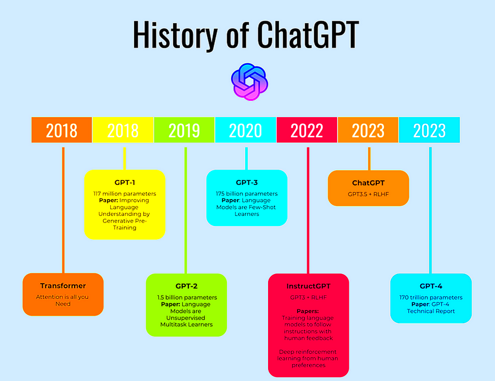 ChatGPT  A History Uses Effects and the Future  by Ross Greves