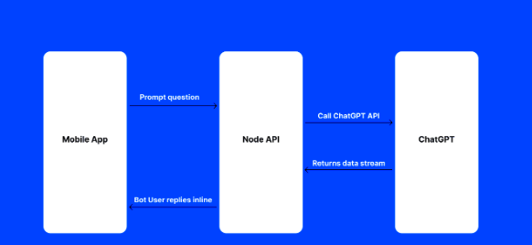 How to Integrate ChatGPT into an API  by Irene mmassy  Medium