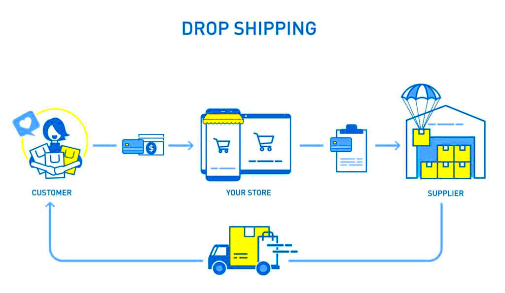 Dropshipping on Amazon  How to Launch a Business in 2020