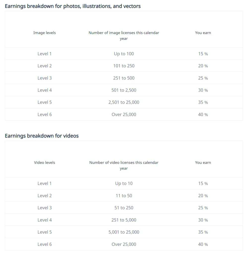 How To Make Money On Shutterstock  Insider Tips