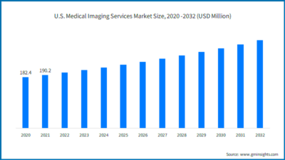 Medical Imaging Services Market Share  Size Report 2032