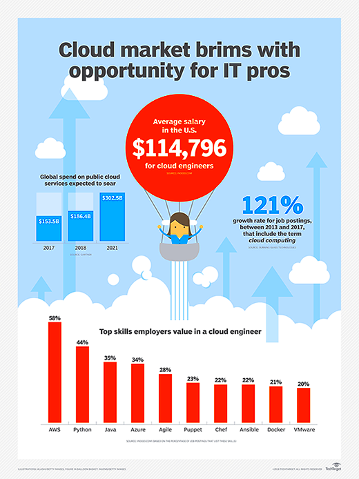 7 cloud computing job roles to advance your career  TechTarget