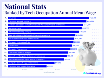 Top Tech Salaries in the US  Businessorg