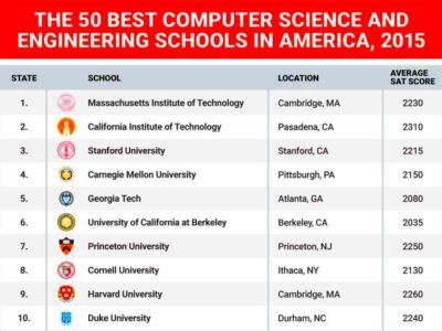 The 50 best computer science and engineering schools in the US