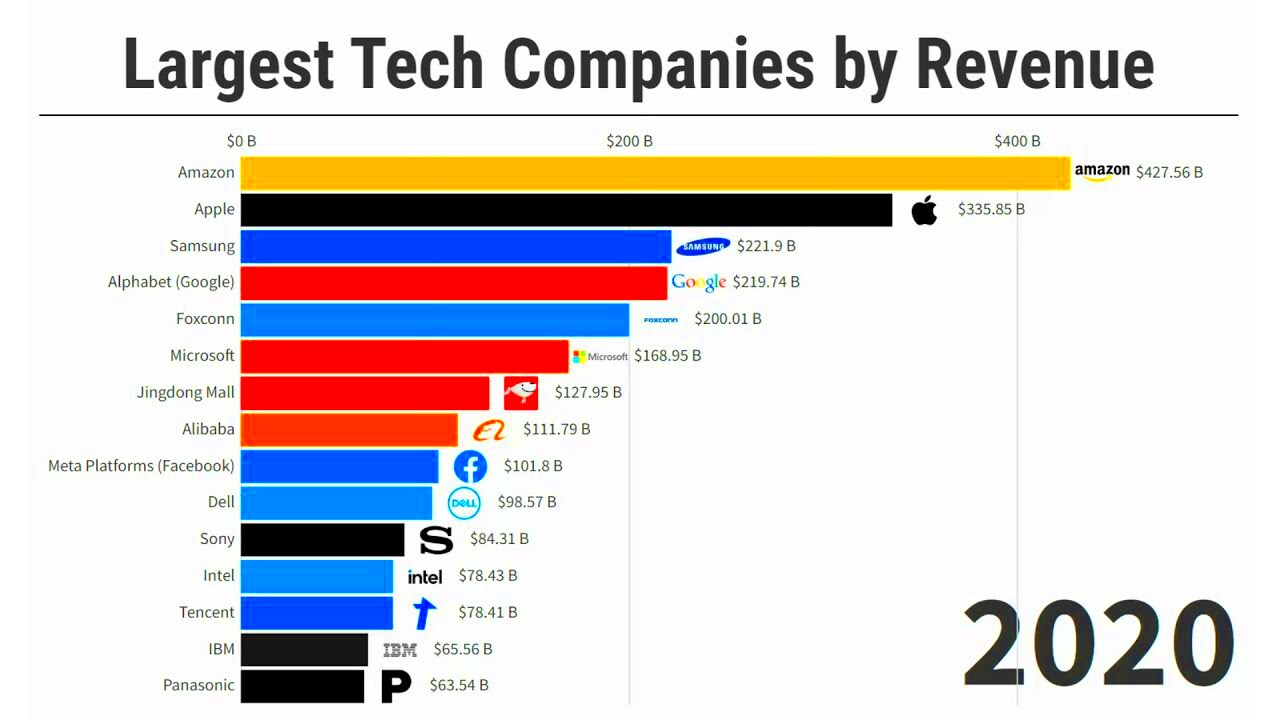 Largest Tech Companies by Revenue 20012022  YouTube