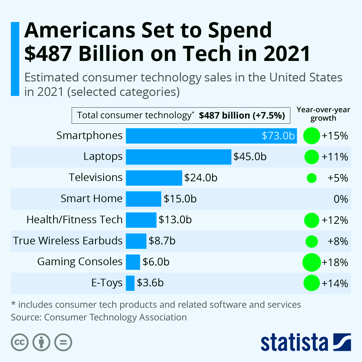 Chart Americans Set to Spend 487 Billion on Tech in 2021  Statista