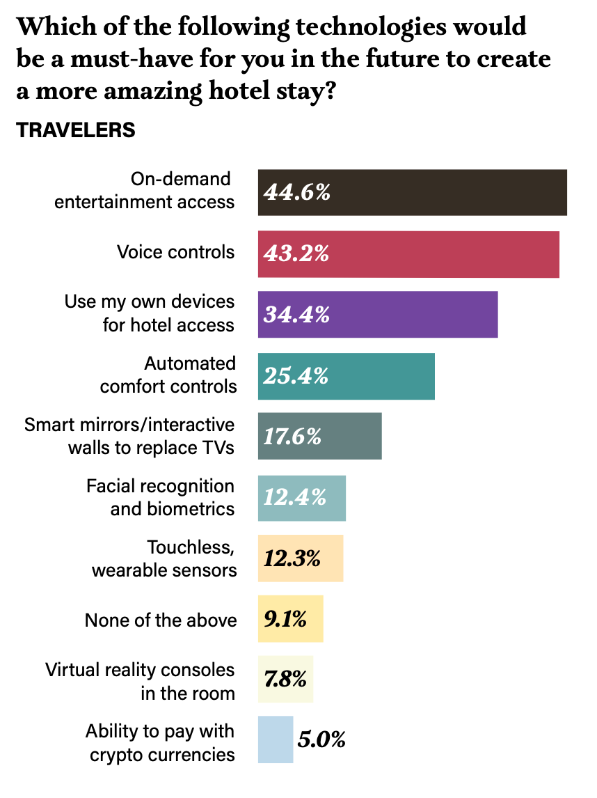 Top 7 Hospitality Tech Trends That Will Be A Must By 2025  HotelFriend