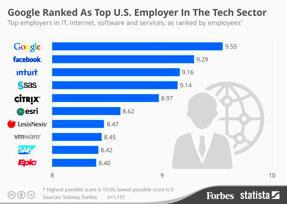 The Best Employers In The US Tech Sector Infographic