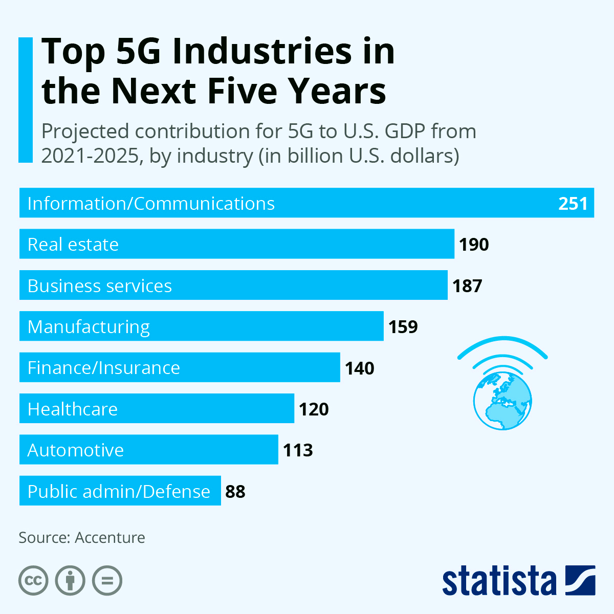 Chart Top 5G Industries in the Next Five Years  Statista