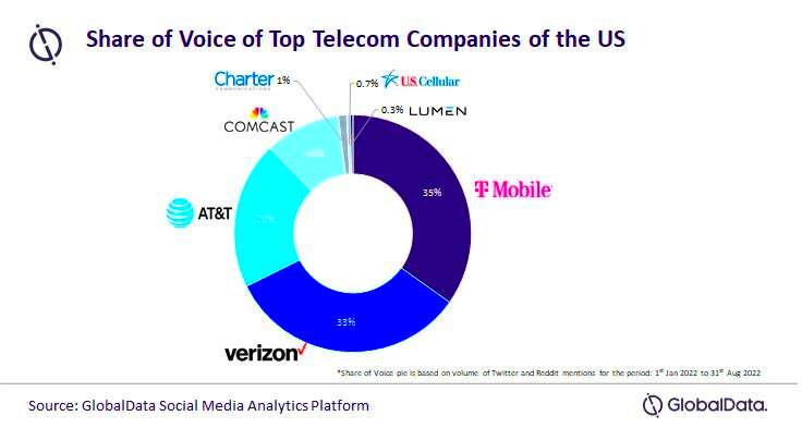 Most mentioned Telecom companies of the US