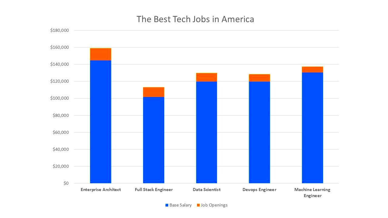 The 5 Best Tech Jobs in America  PCMag