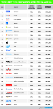 Best tech companies to work for in America  Business Insider