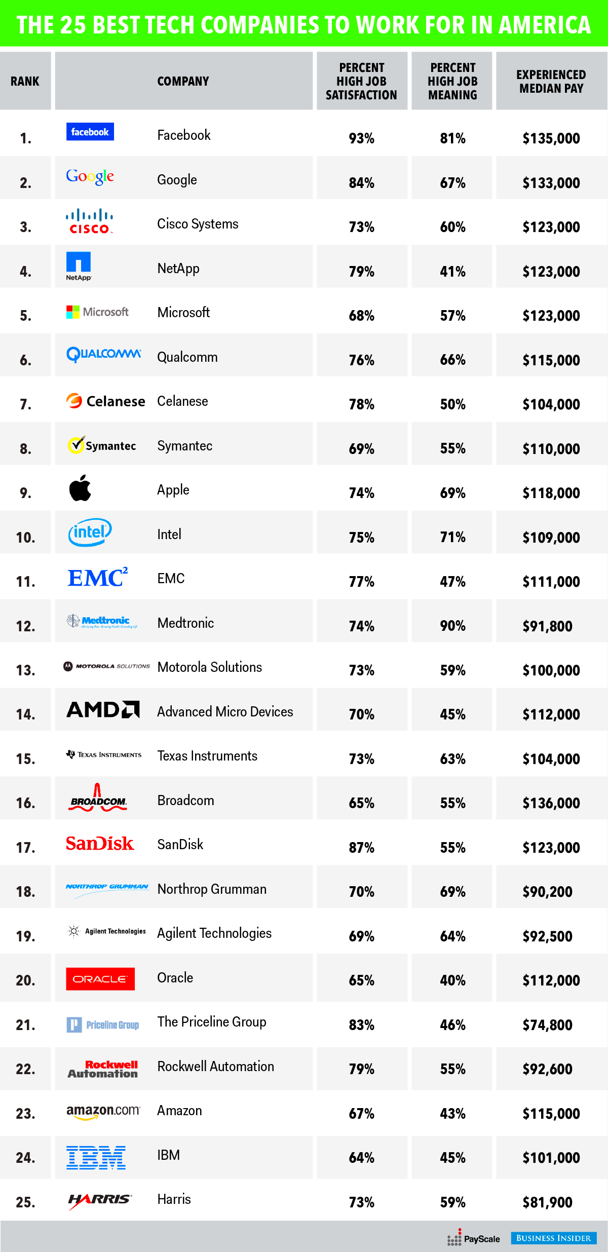 Best tech companies to work for in America  Business Insider