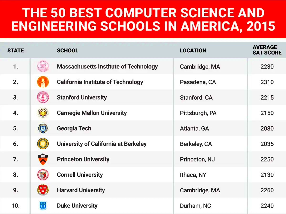 Best Colleges For Computer Science In The Us  Computer Sciences Degrees