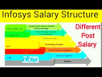 Infosys Salary Structure  Infosys Analyst Salary  Infosys Engineer