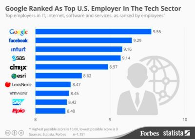 The Best Employers In The US Tech Sector Infographic