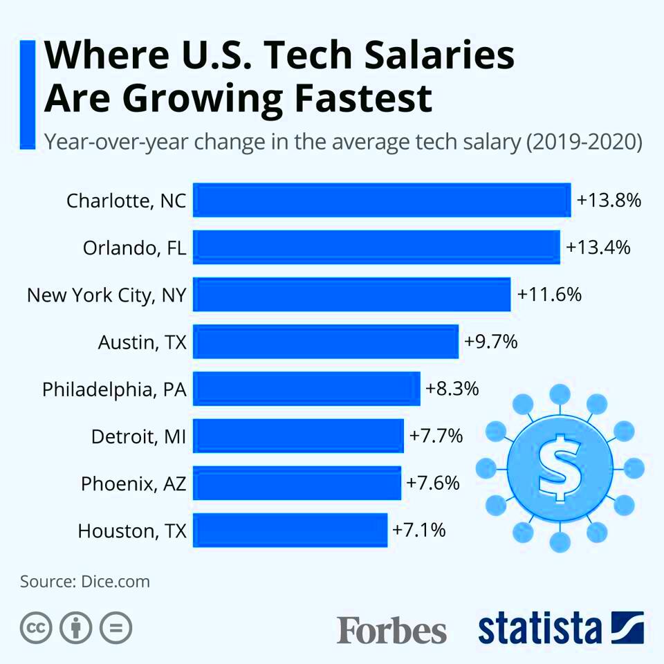 Where US Tech Salaries Are Growing Fastest Infographic